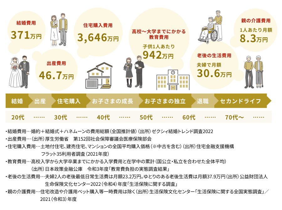 これからの人生・暮らしに必要なお金