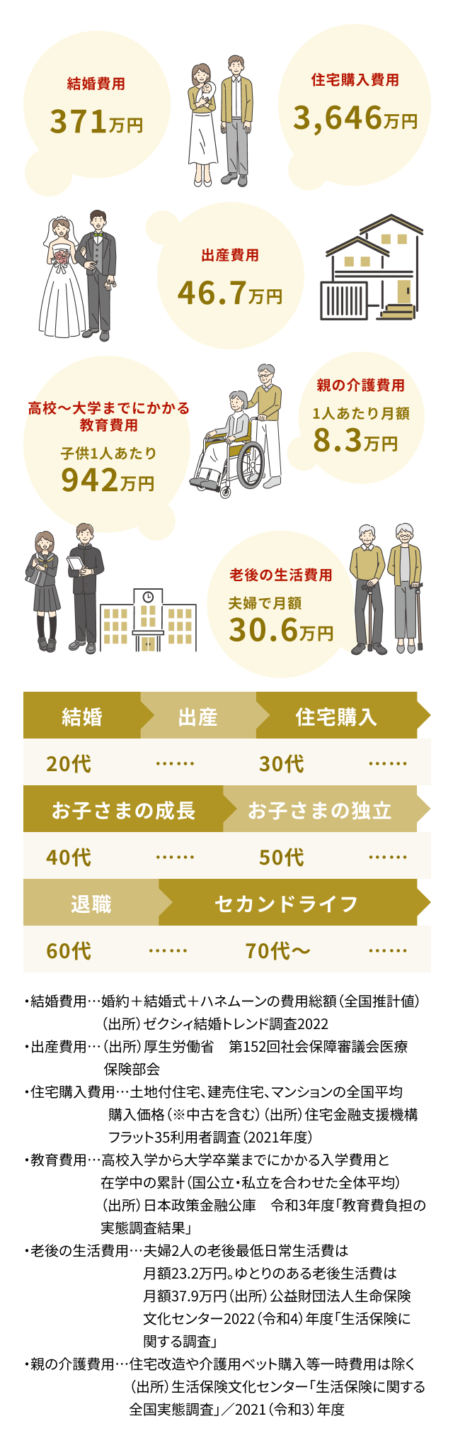 これからの人生・暮らしに必要なお金