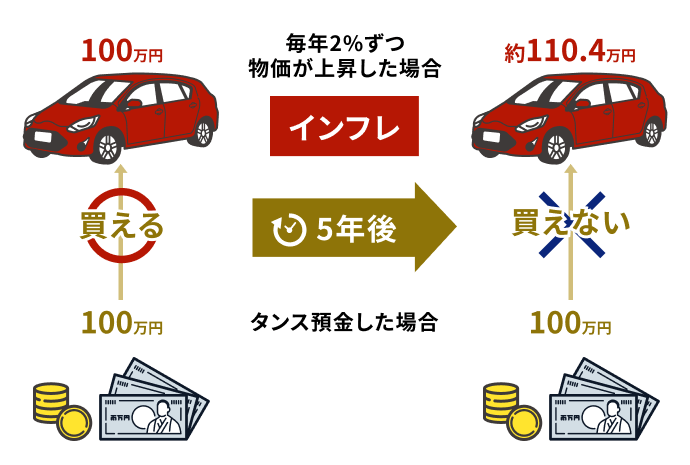 毎年2%ずつ物価が上昇した場合