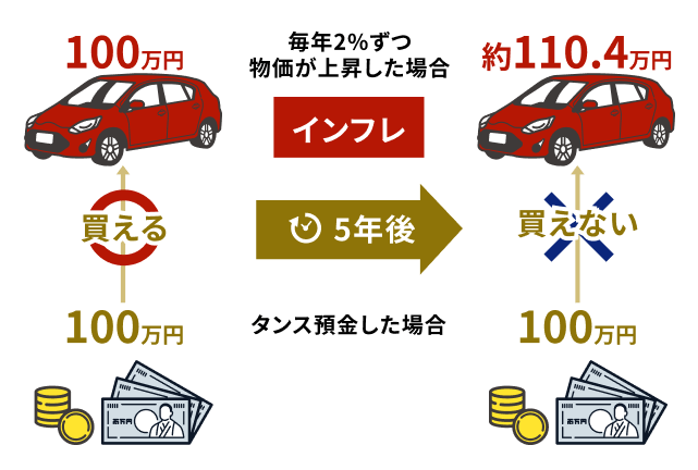 毎年2%ずつ物価が上昇した場合