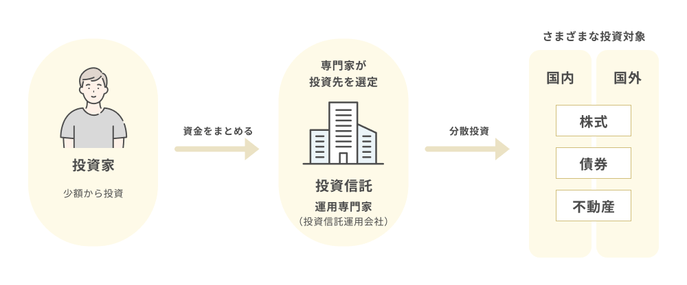 投資信託の仕組み