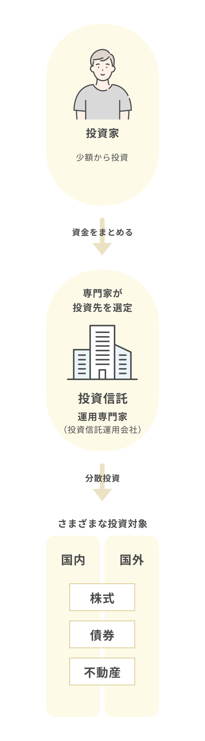 投資信託の仕組み