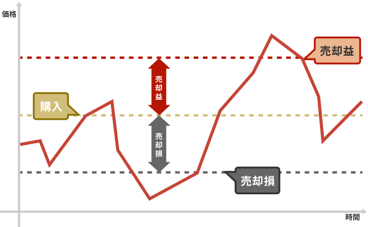 値上がり益について解説された図