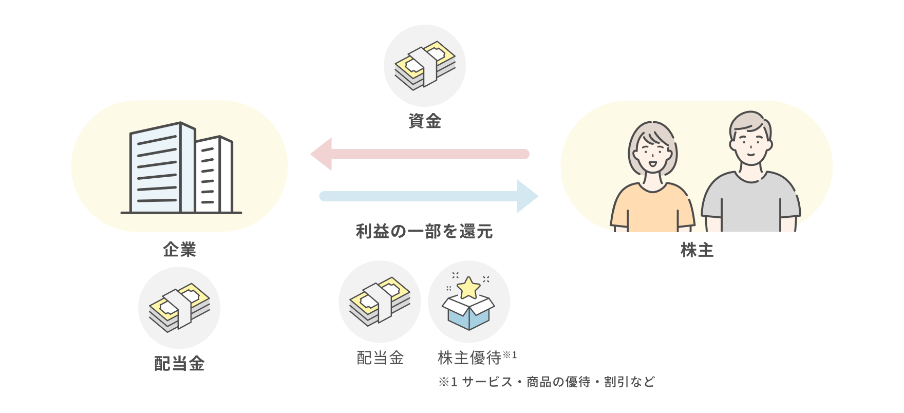配当金について解説された図
