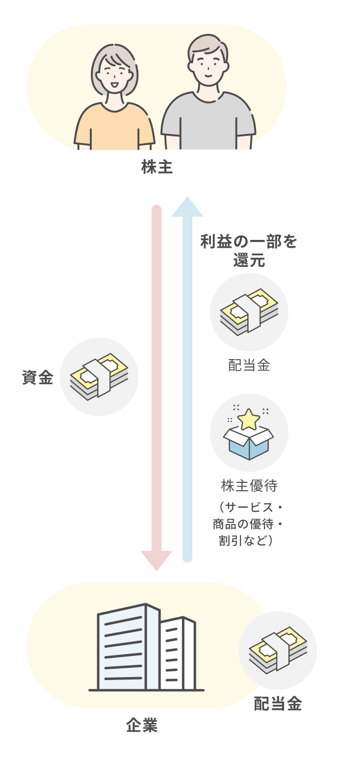 配当金について解説された図