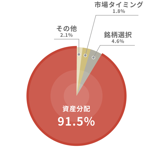 資産配分