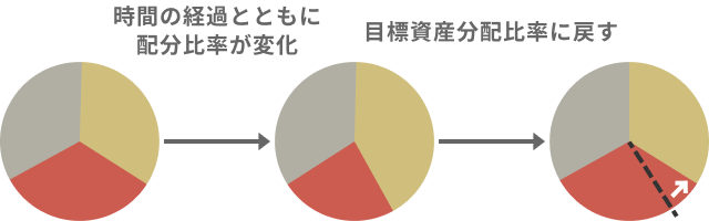 定期的な資産配分比率の見直しとリバランス