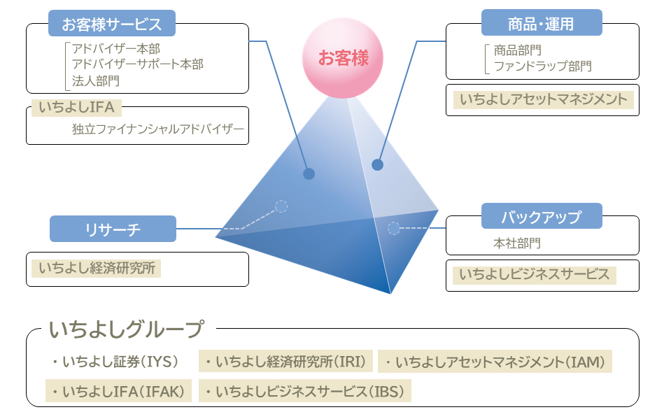 グループ会社の説明図