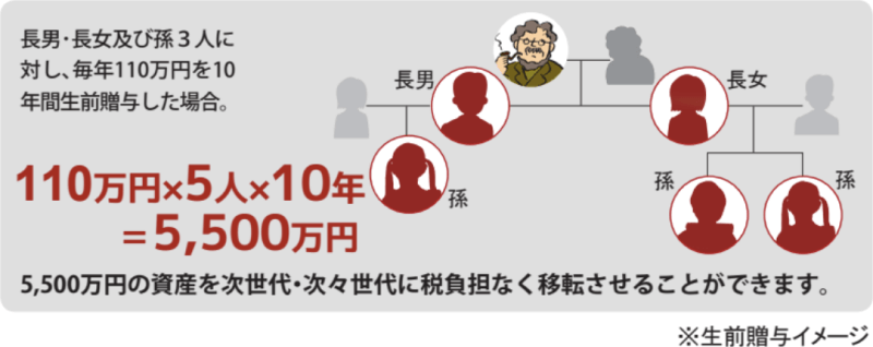 生前贈与サービスをおすすめする理由