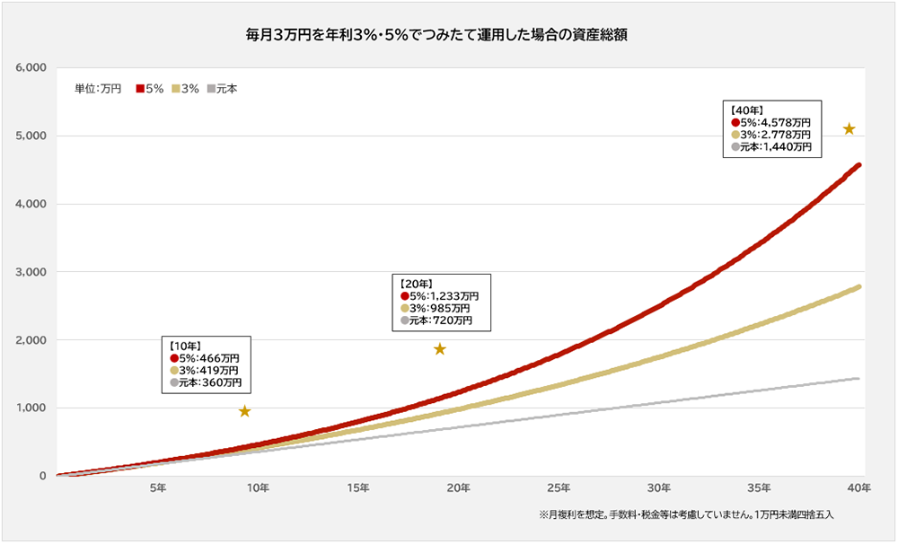 毎月3万円を年利3%・5%でつみたて運用した場合の資産総額