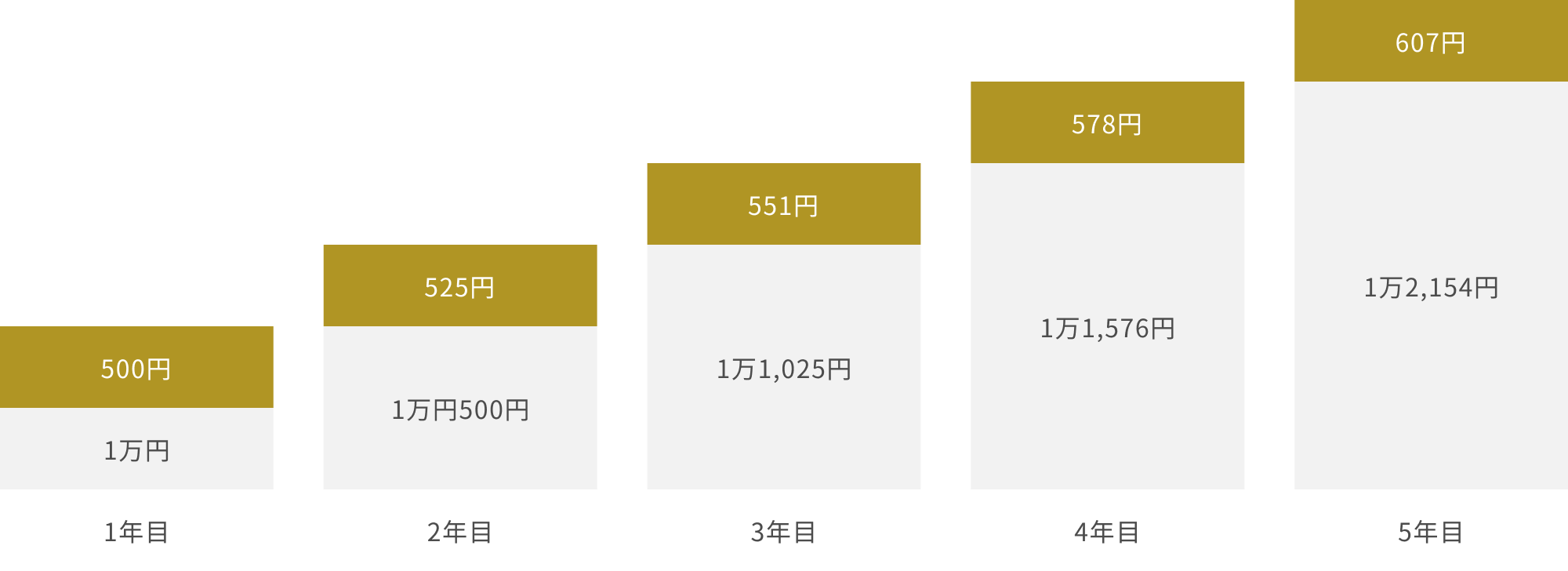 複利運用の効果
