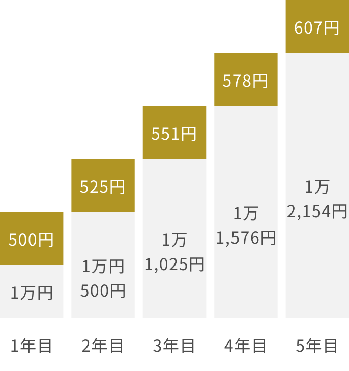 複利運用の効果