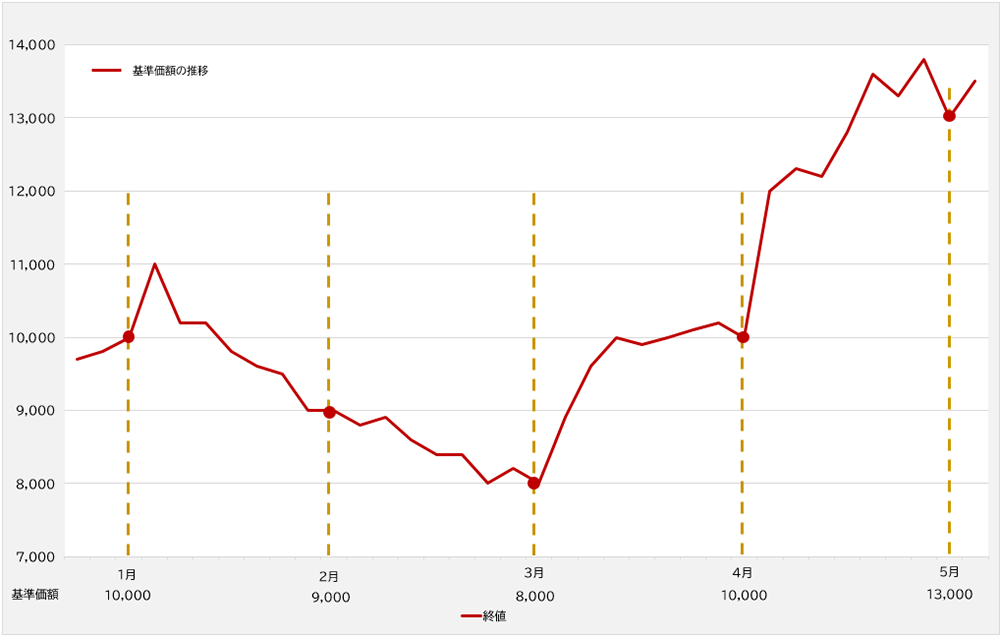 ドル・コスト平均法の効果