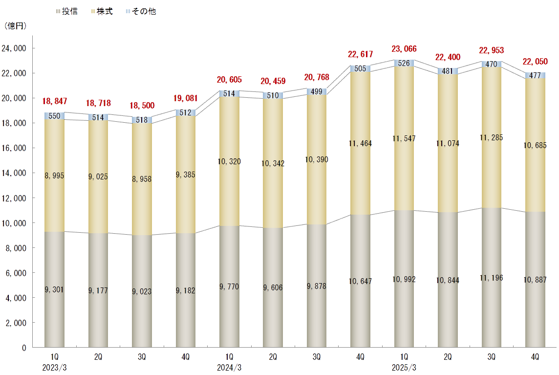 預り資産の四半期推移
