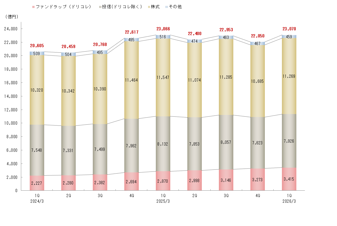 預り資産の四半期推移