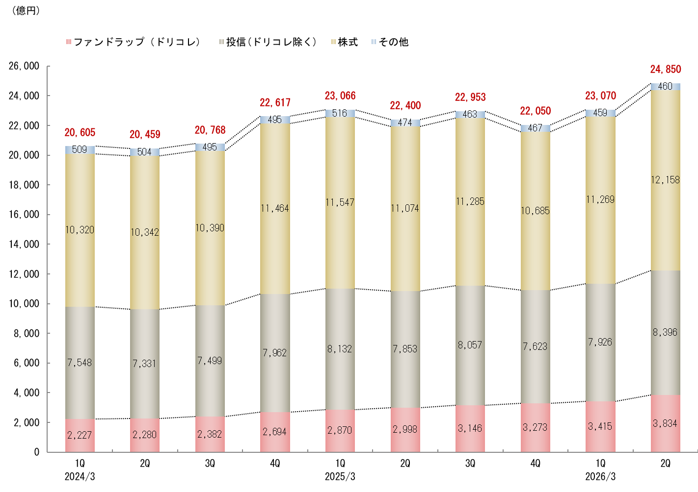 預り資産の四半期推移