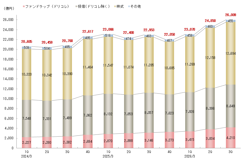預り資産の四半期推移