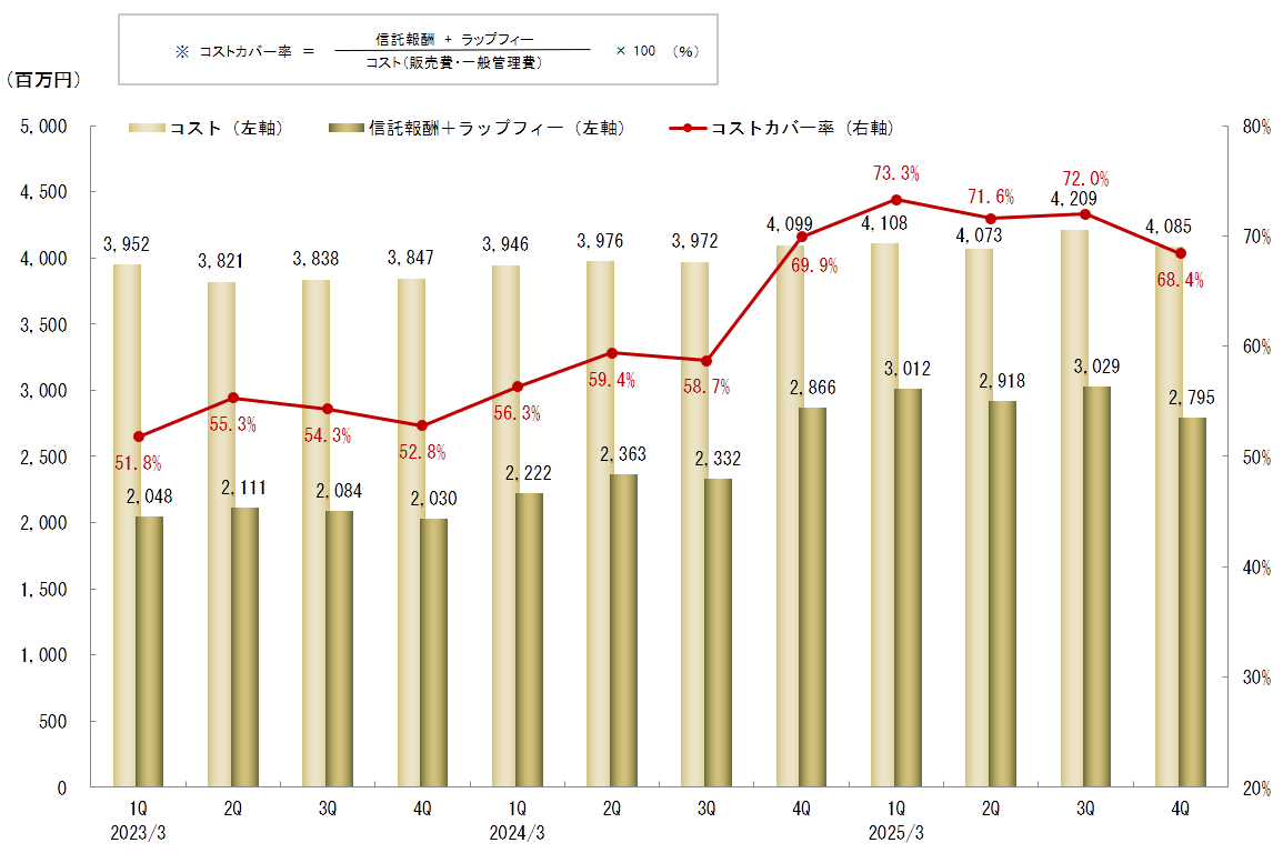 信託報酬と販管費カバー率の四半期推移