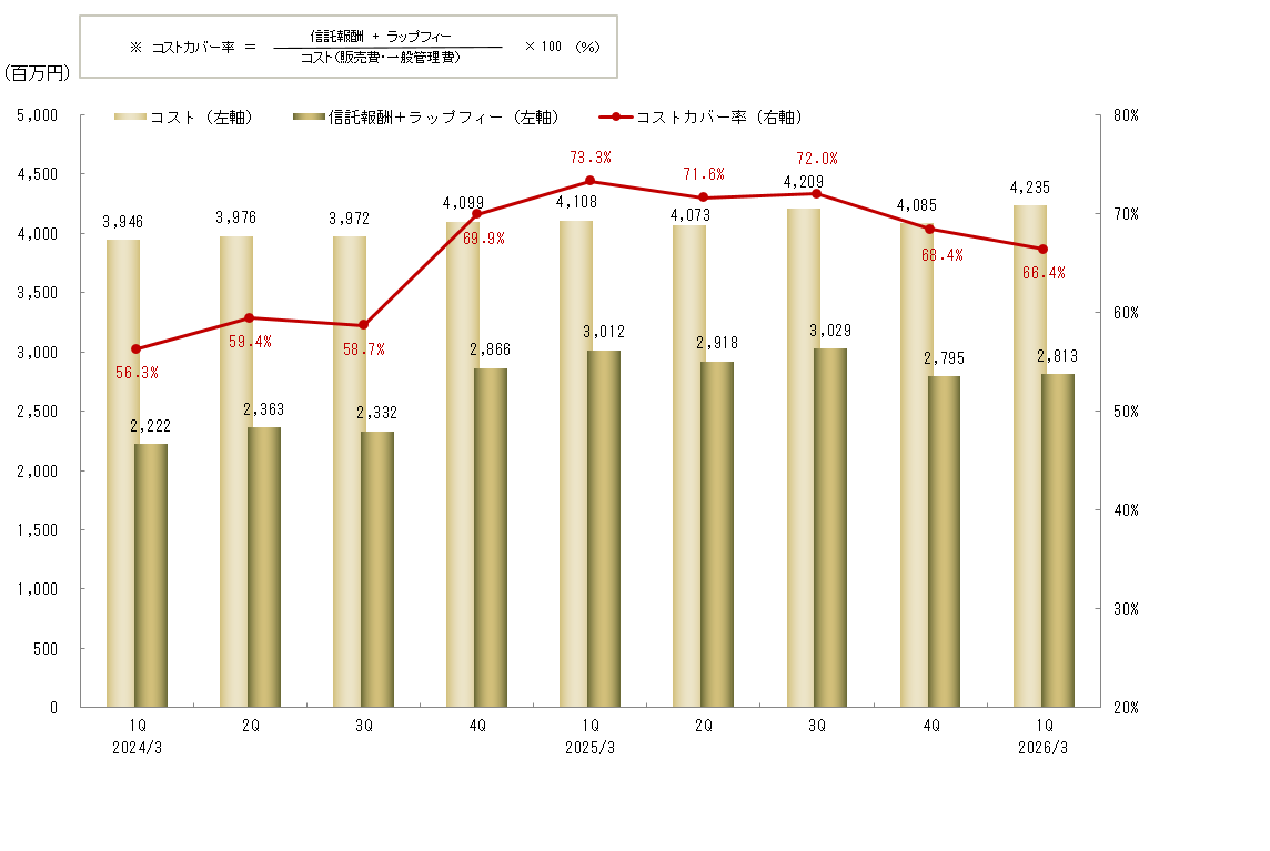 信託報酬と販管費カバー率の四半期推移