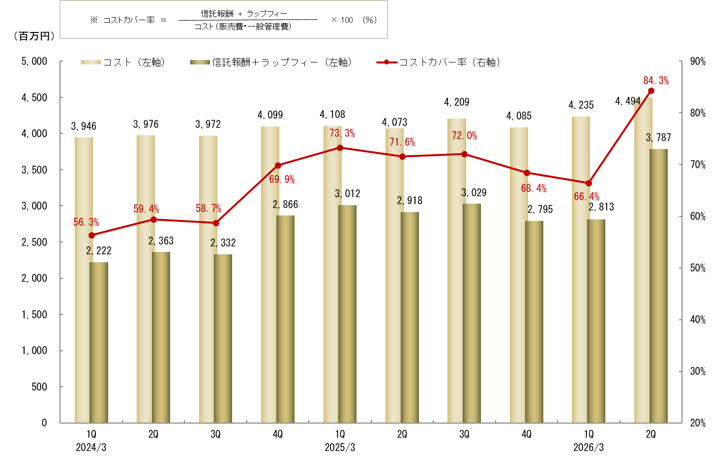 信託報酬と販管費カバー率の四半期推移