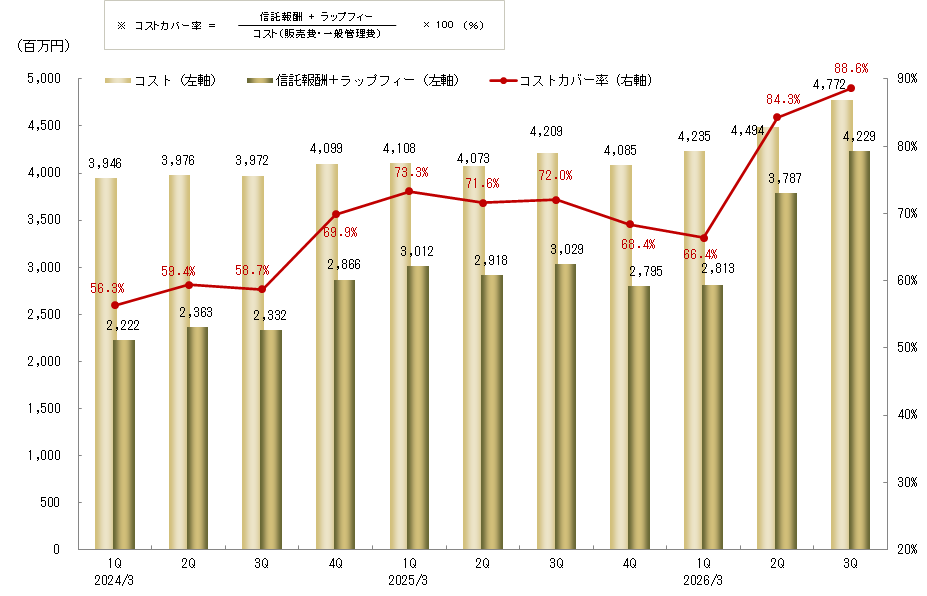 信託報酬と販管費カバー率の四半期推移