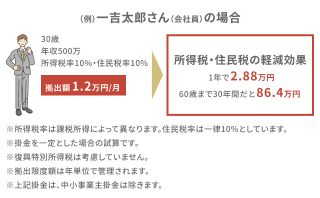 掛金が全額所得控除 (例)一吉太郎さんの場合
