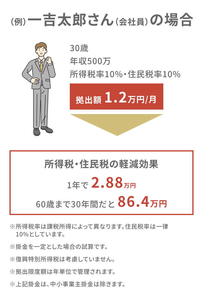 掛金が全額所得控除 (例)一吉太郎さんの場合