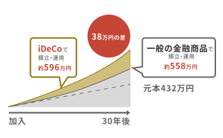 運用益も非課税で再投資