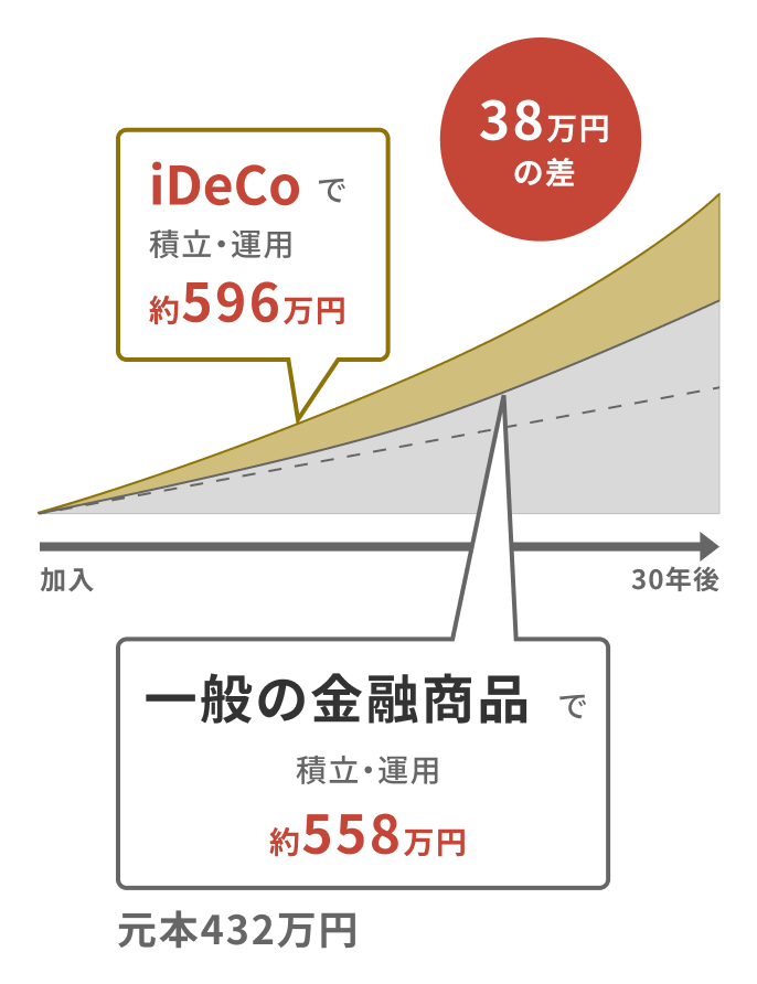 運用益も非課税で再投資