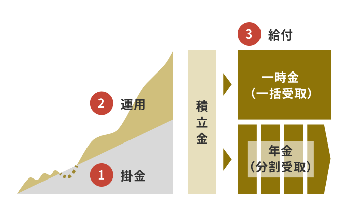 受取るときも大きな控除