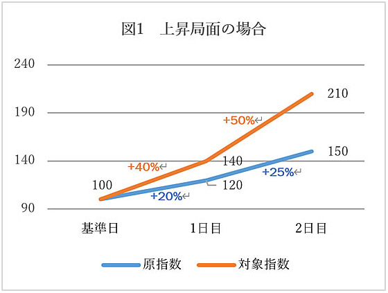 図1 上昇局面の場合