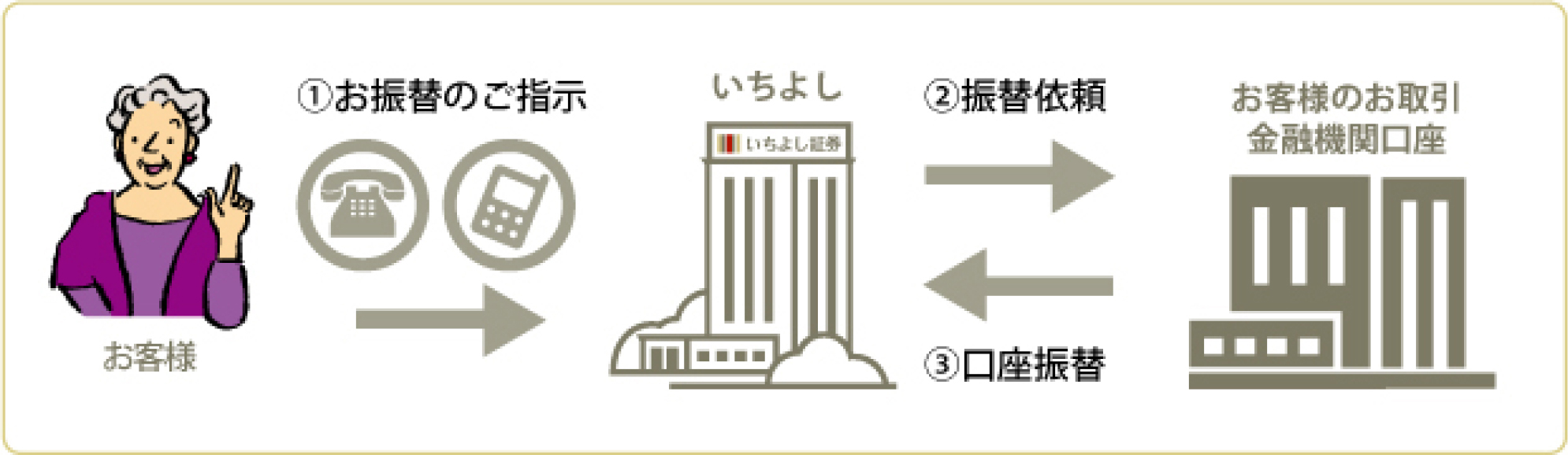 「いちよしスマート振替サービス」の仕組み