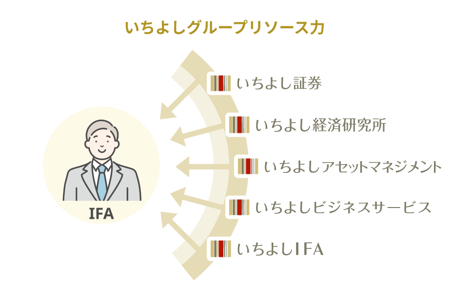 いちよしグループの総合力でバックアップ
