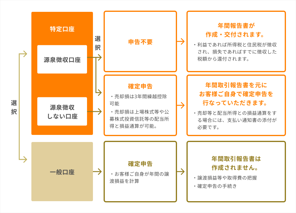 特定口座の仕組み