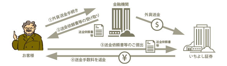 外貨送金手数料返金サービス イメージ