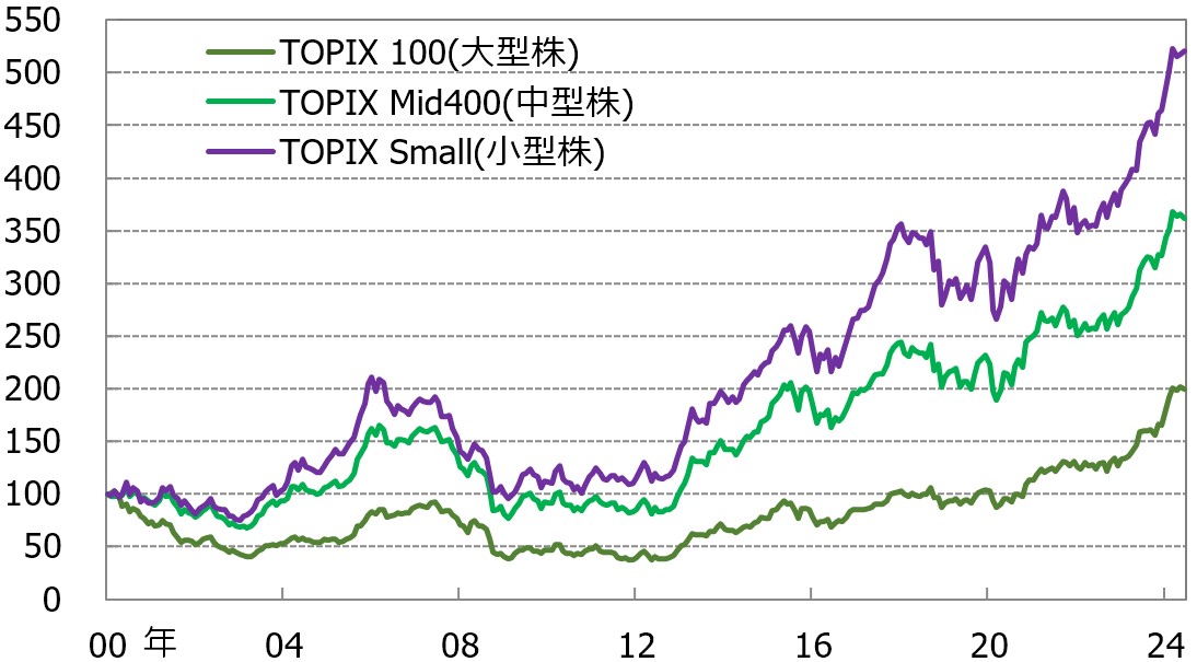 中長期の株価パフォーマンスの差