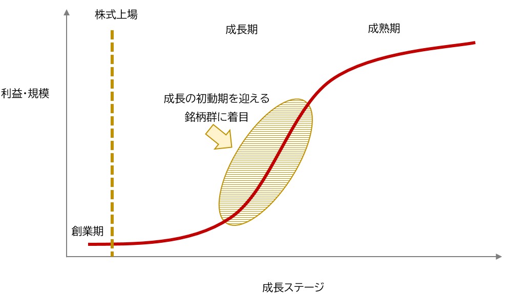 成長ステージ図