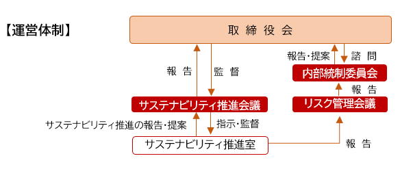 運営体制