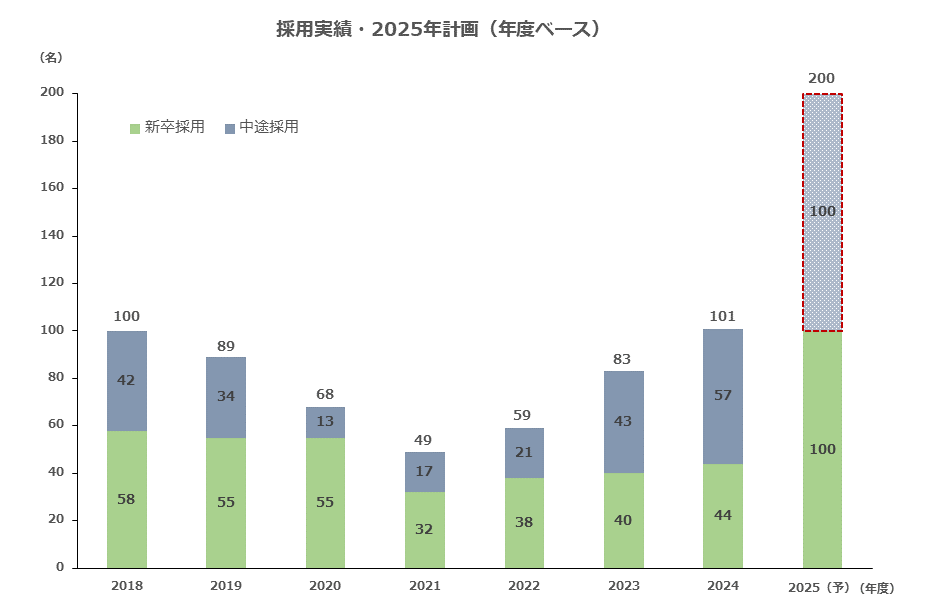 採用実績・計画(年度ベース)