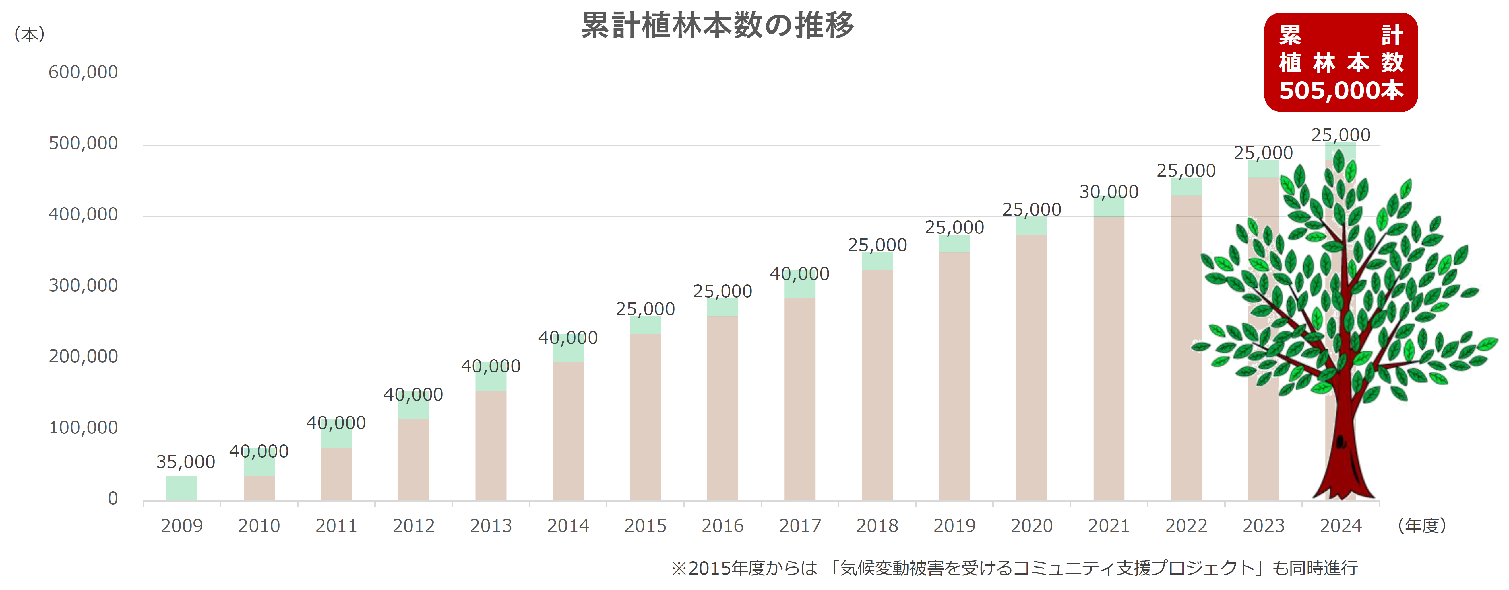 累計植林本数の推移