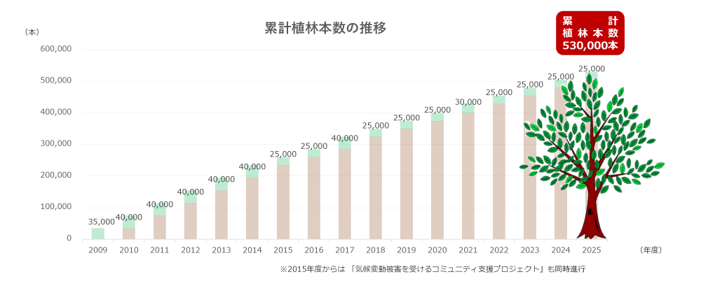 累計植林本数の推移