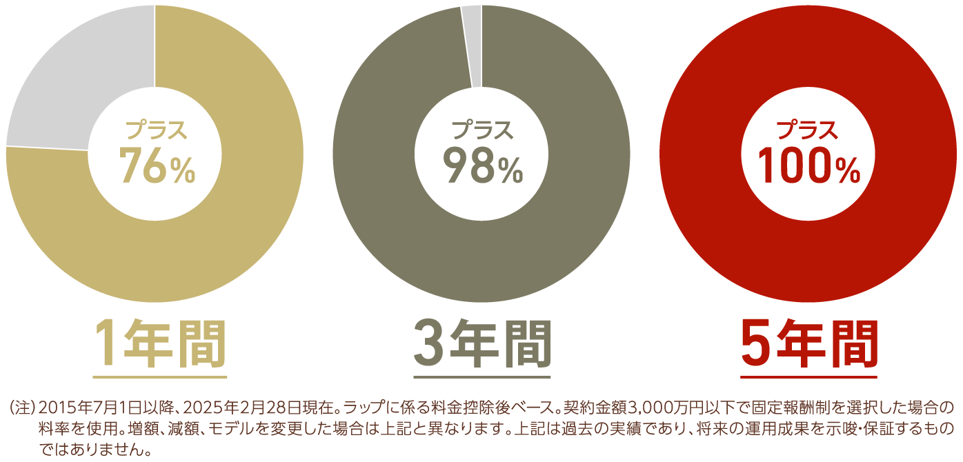 リターン確率図