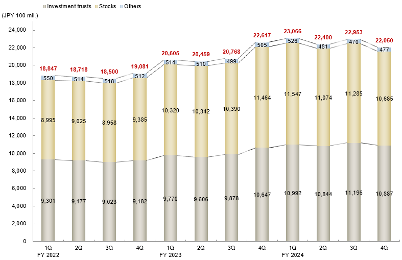 Customer Assets under Custody