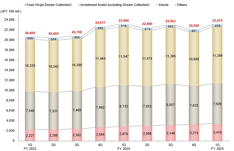 Customer Assets under Custody