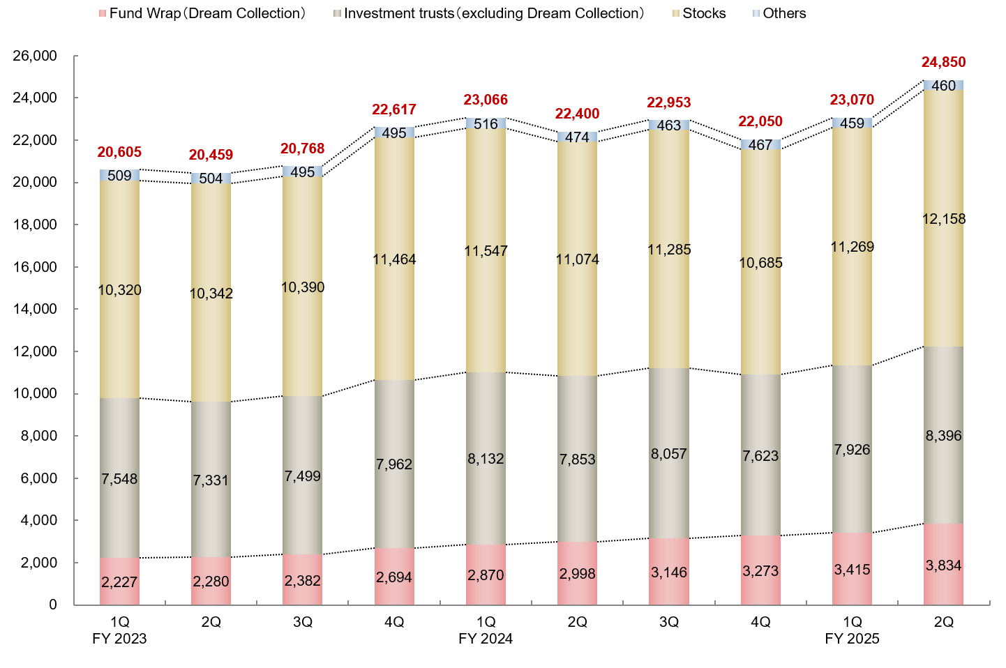 Customer Assets under Custody