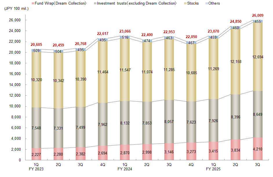 Customer Assets under Custody