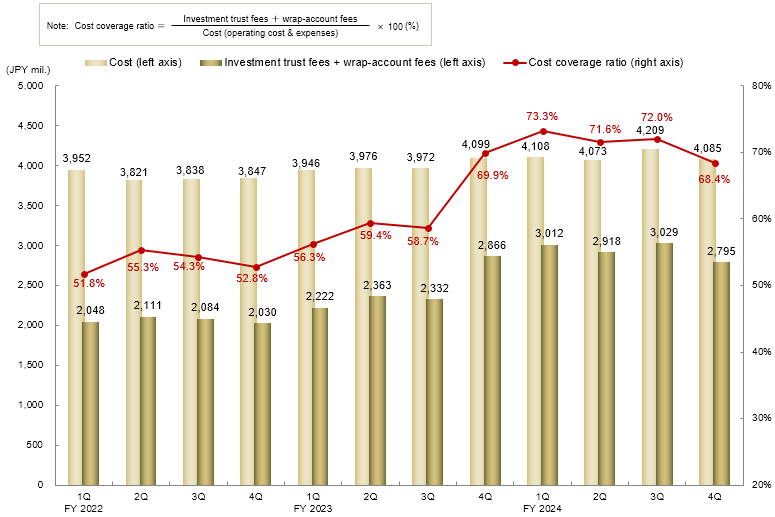 Trend of Investment Trust Trailer Fee and its Cost Coverage