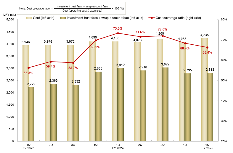 Trend of Investment Trust Trailer Fee and its Cost Coverage