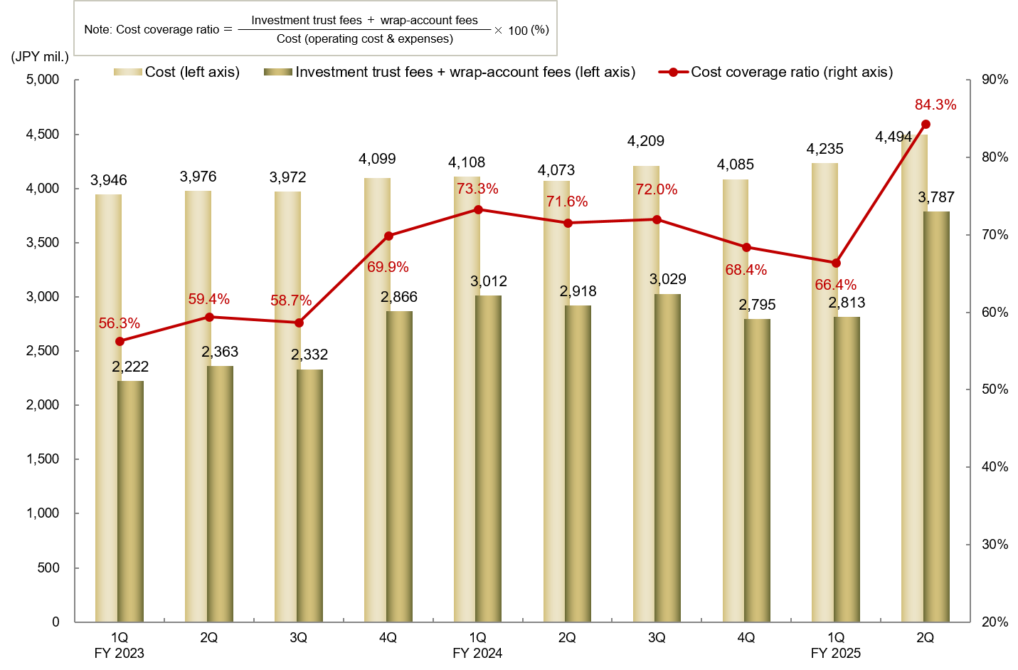 Trend of Investment Trust Trailer Fee and its Cost Coverage