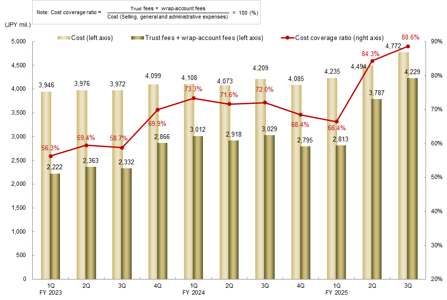 Trend of Investment Trust Trailer Fee and its Cost Coverage